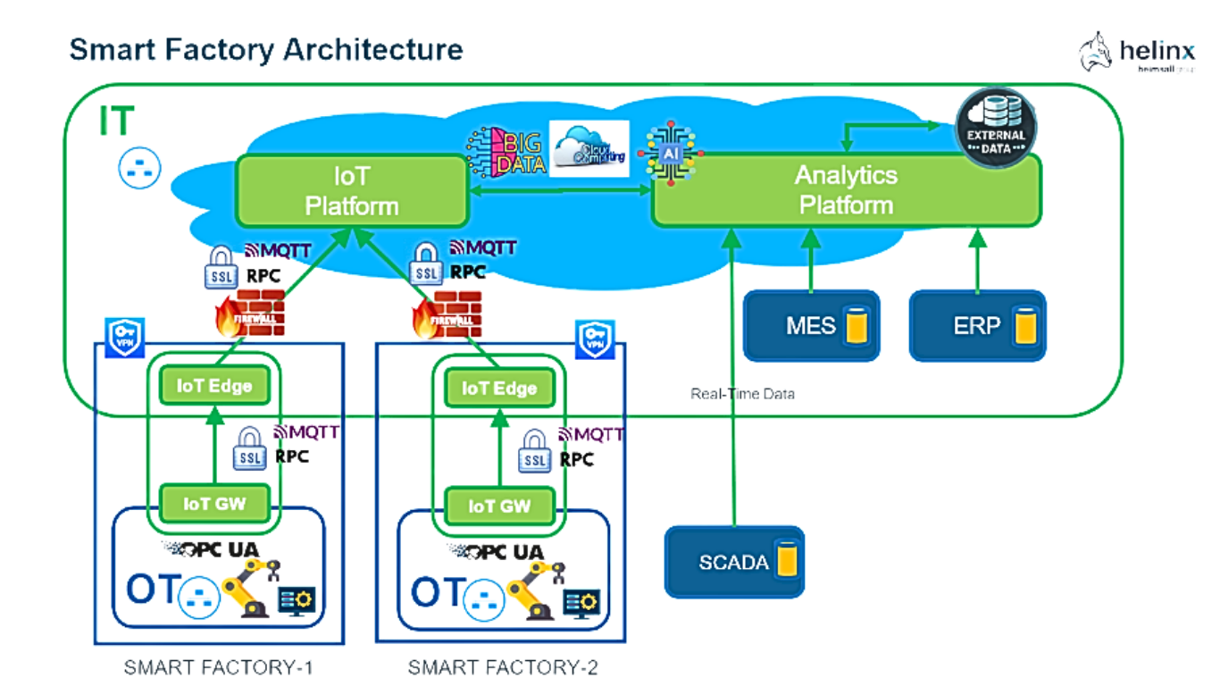 Smart factory architecture Smart factory architecture_Helinx